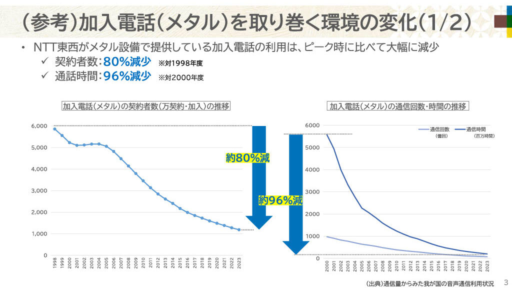 加入電話（メタル回線）の契約者・通話量減少傾向を表した図。