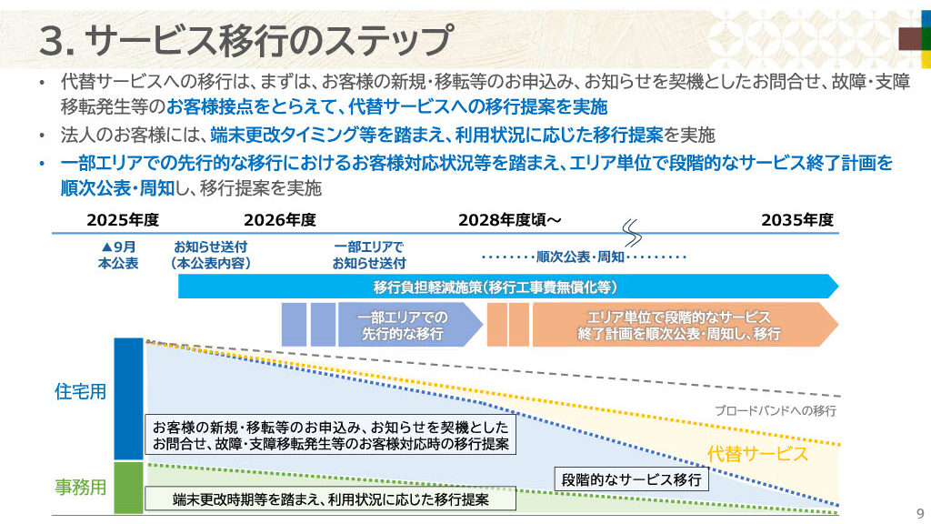 NTTが掲げる加入電話から代替サービスへの移行のロードマップを表しています。