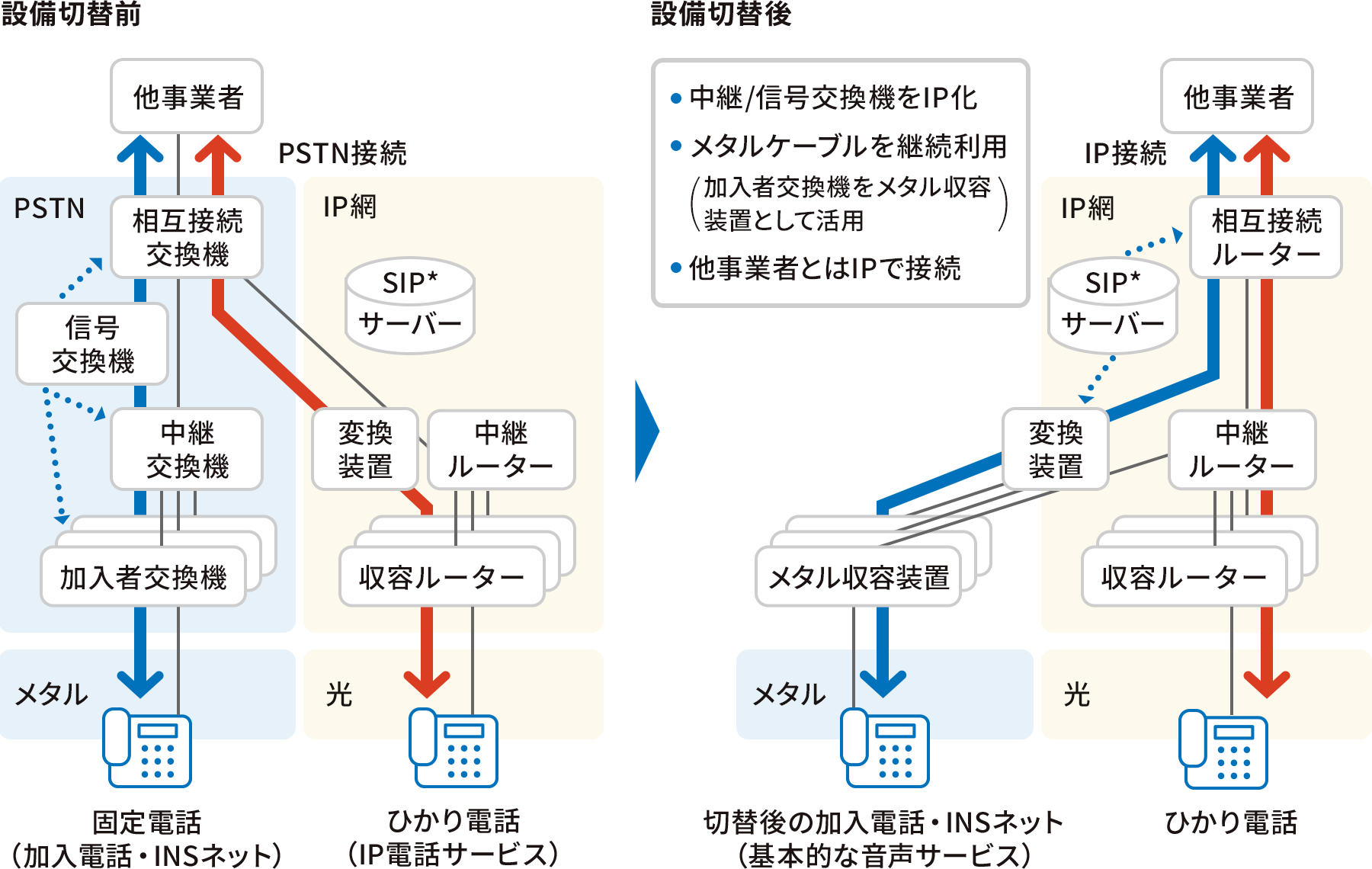2024年の加入電話のIP網切り替えについて、詳しい切り替えイメージを表しています。