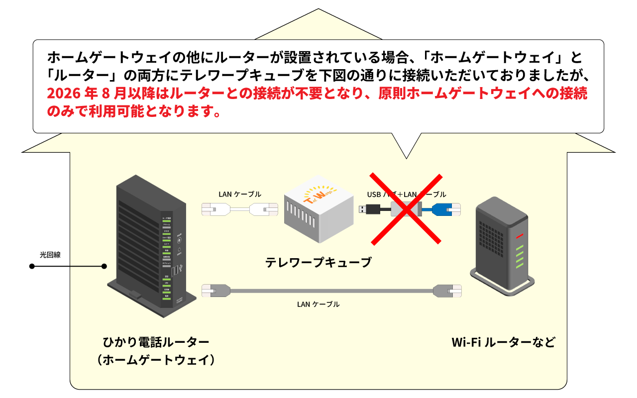2026年8月以降のテレワープ新配線方式